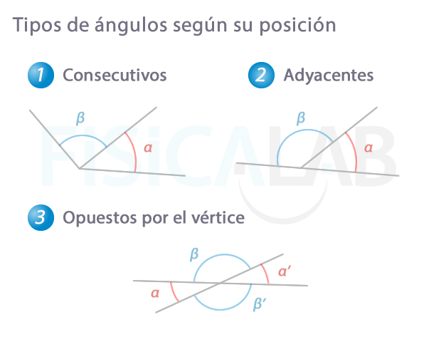 Tipos de ángulos según posición