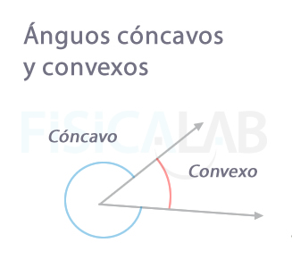 Ángulos cóncavos y convexos