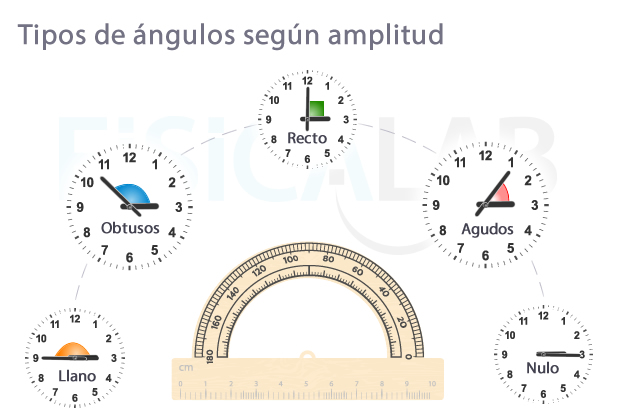 Tipos de ángulos según amplitud