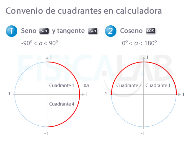 Convenio de cuadrantes en calculadora para obtener ángulo según razón