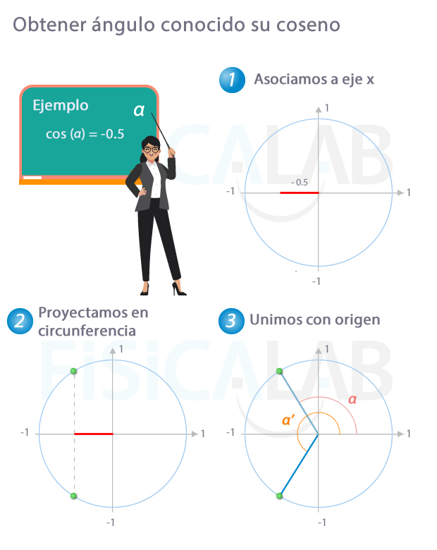 Obtener ángulo a partir de su coseno