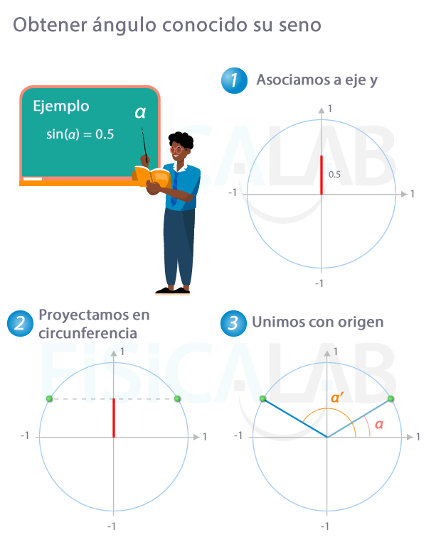 Obtener ángulo a partir de su seno