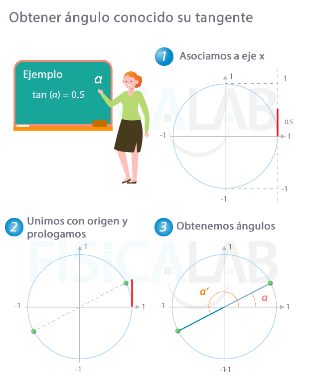 Obtener ángulo a partir de su tangente