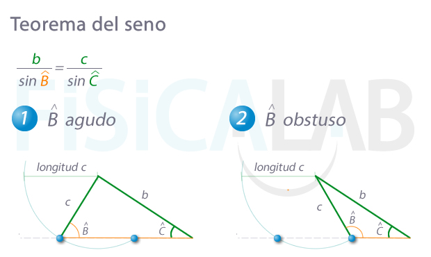 Ángulos obtuso y agudo obtenidos con teorema del seno