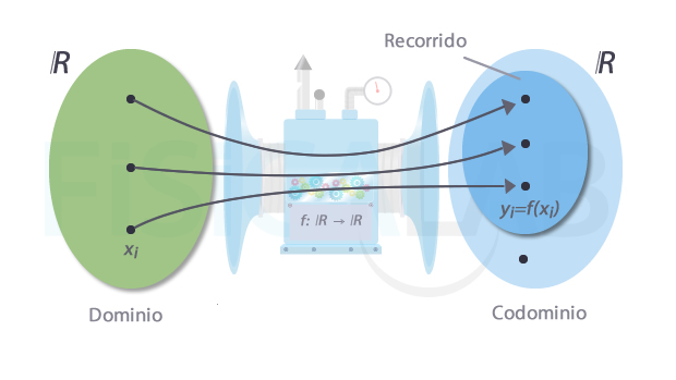 Concepto de función real