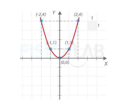 Función cuadrática