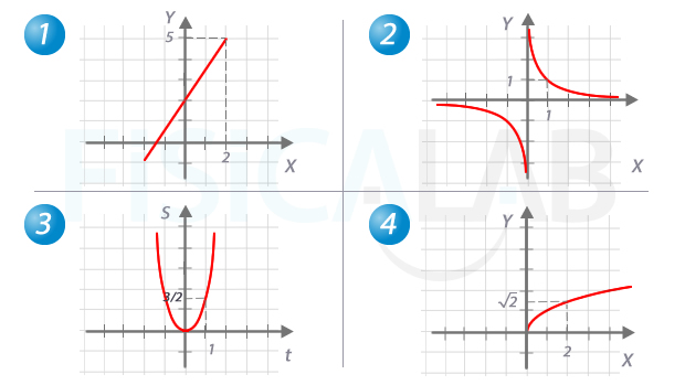 Gráficas de diferentes funciones