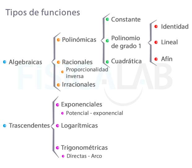 Clasificación de funciones