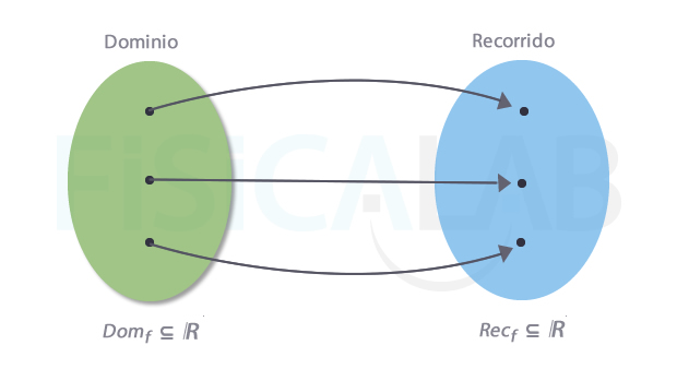 Dominio en funciones reales