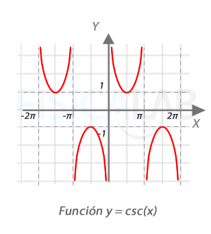 función cosecante