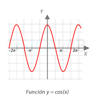 función coseno