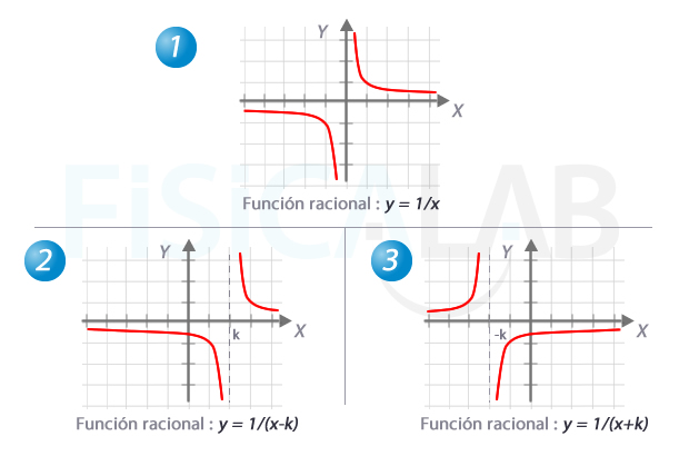 Gráficas de funciones racionales