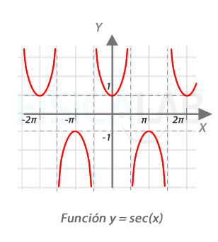 función secante