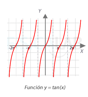 función tangente