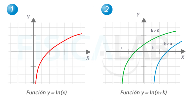 Gráficas de funciones logarítmicas