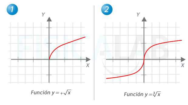 Función raíz cuadrada y raíz cúbica