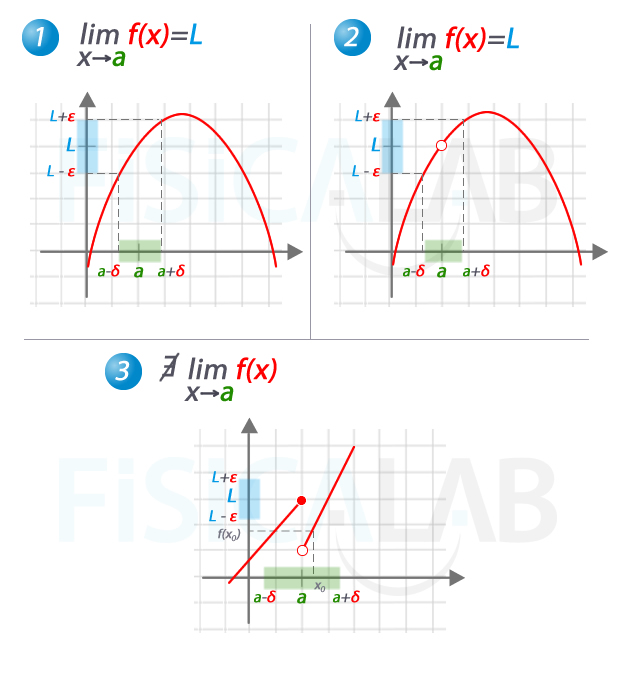 Elementos de la definición de límite de una función en un punto