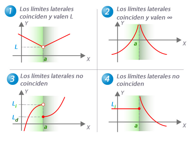 ejemplos con límites laterales coincidentes y no coincidentes