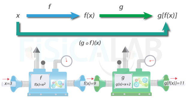 concepto de función compuesta