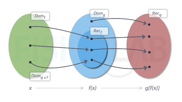 Dominio de la función compuesta cuando el recorrido de la primera función está incluido en la segunda