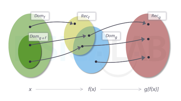 Dominio de la función compuesta cuando el recorrido de la primera función no está incluido en la segunda