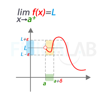 definición del límite lateral por la derecha finito