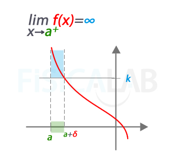 definición del límite lateral por la derecha infinito