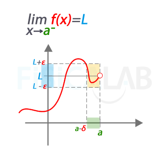 definición del límite lateral por la izquierda finito