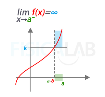 definición del límite lateral por la izquierda infinito