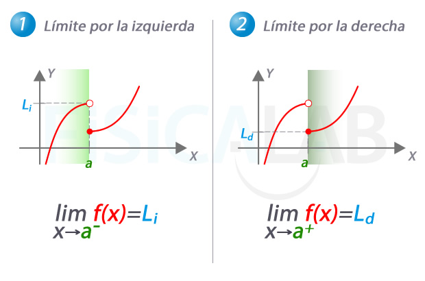 concepto de límites laterales