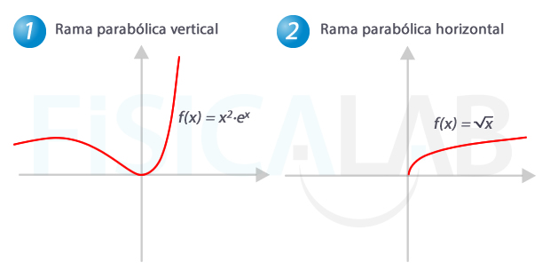 ramas parabólicas