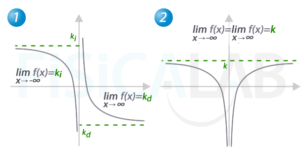 gráficas de asíntotas horizontales