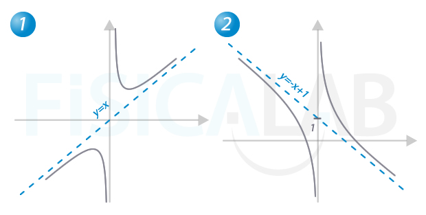 gráficas de asíntotas oblicuas