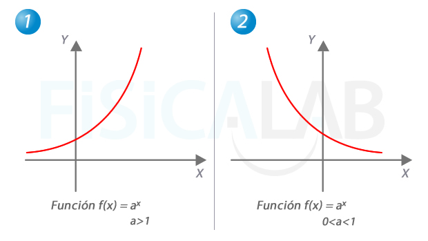 funciones exponenciales