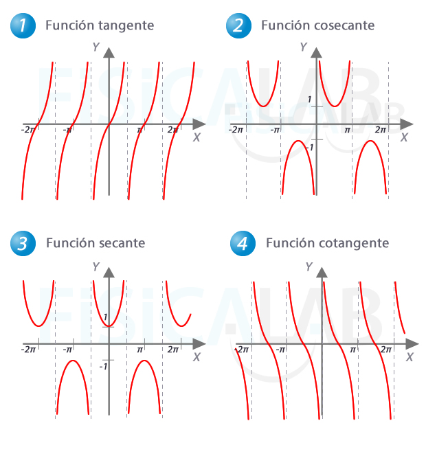 funciones trigonométricas: asíntotas