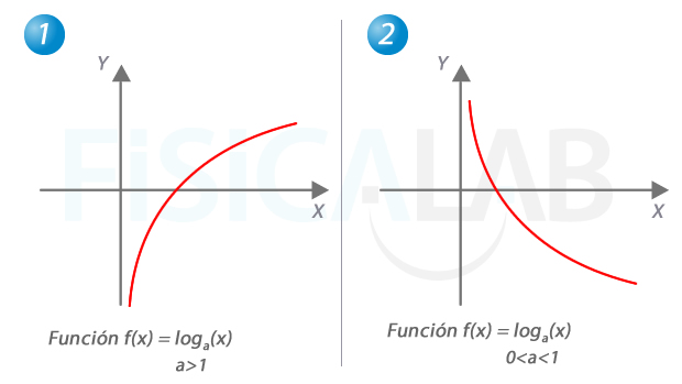 funciones logarítmicas