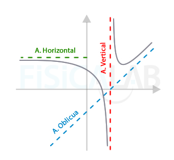 tipos de asíntotas