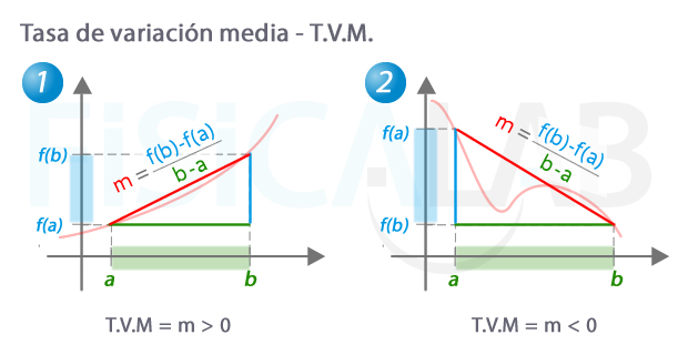 Interpretación geométrica de la tasa de variación media de una función