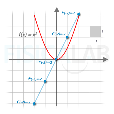 concepto función derivada