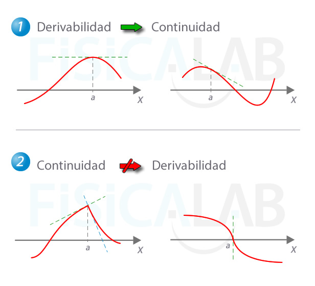 Derivabilidad y continuidad