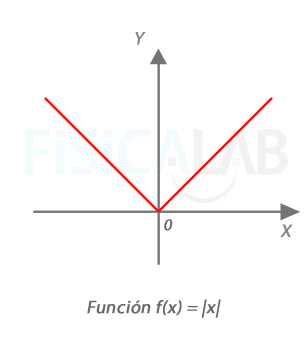 Dominio de derivabilidad en función valor absoluto