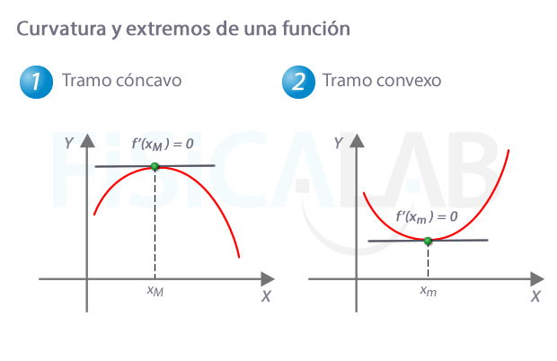 Curvatura y extremos de una función.