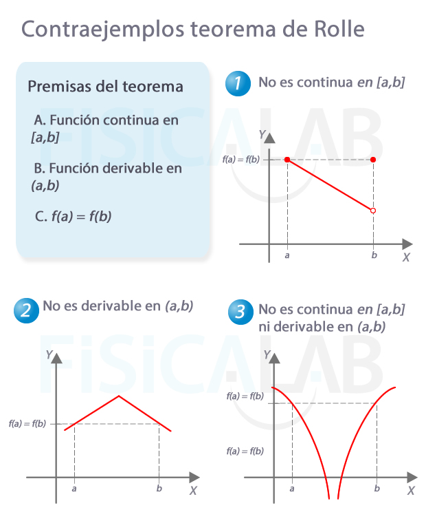 Contraejemplos del teorema de Rolle