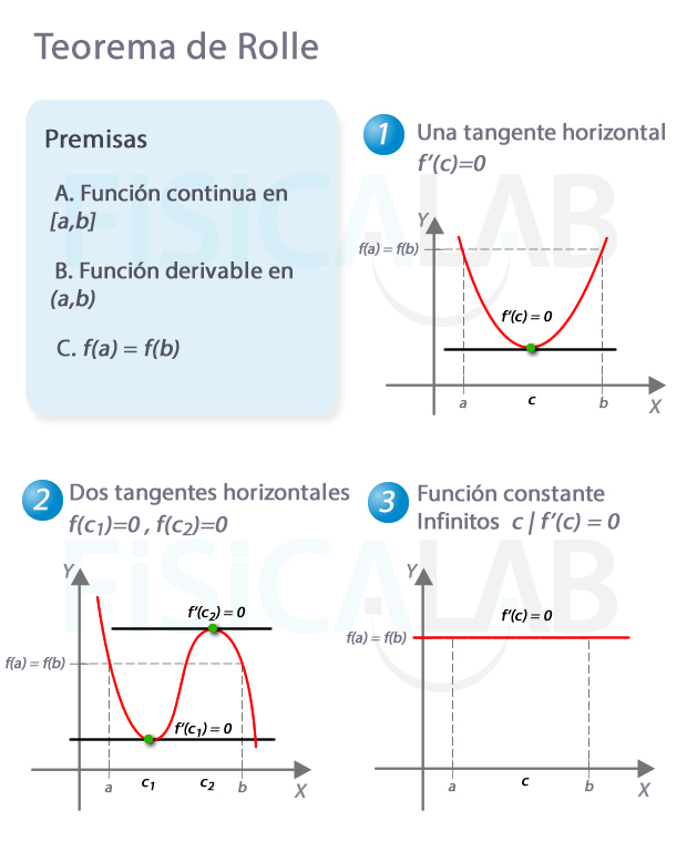 Gráficas de funciones que cumplen el teorema de Rolle