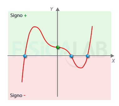 Cortes con los ejes y signo de la función polinómica