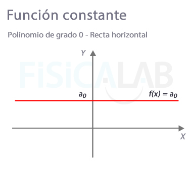 Polinomio de grado 0