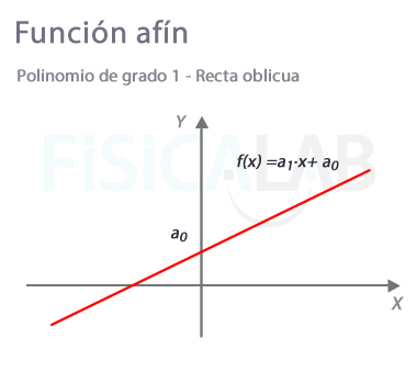 Polinomio de grado 1