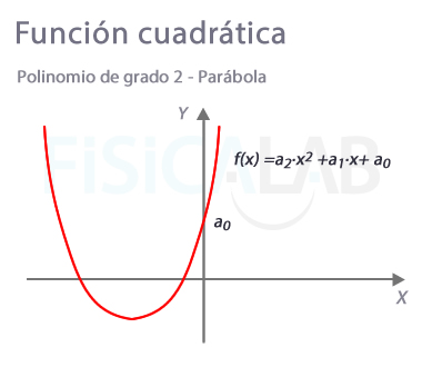 Polinomio de grado 2