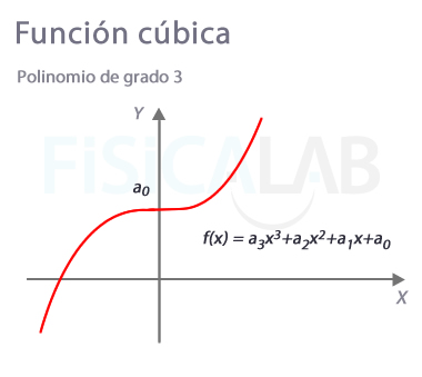 Polinomio de grado 3