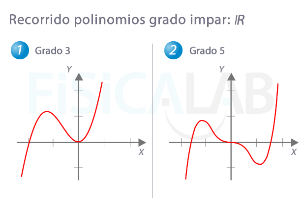 Funciones polinómicas de grado impar